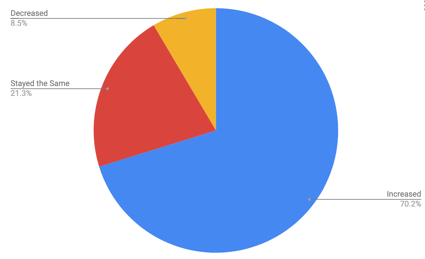 Chart showing inbound inquiry increase response rate.