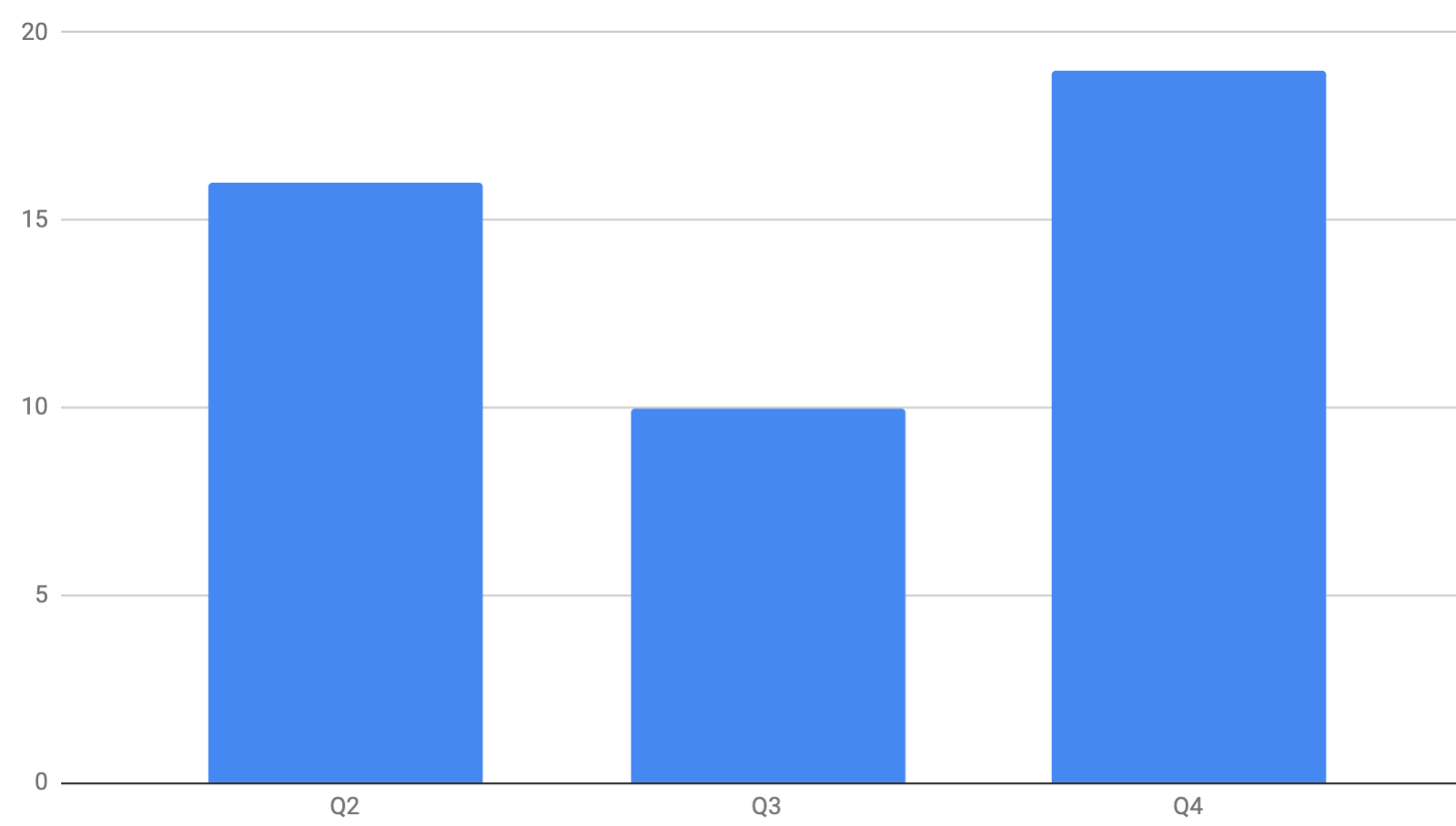 Chart showing quarters with most inbound inquiry increases.